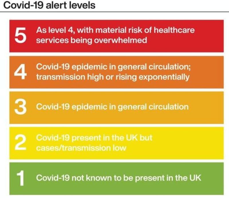 World Health Organisation - Covid 19 Alert Levels 1 to 5